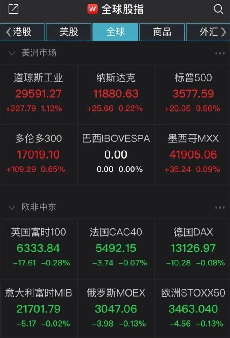 尾盘狂飙！道指跃升300点，标普500刷新盘中历史新高